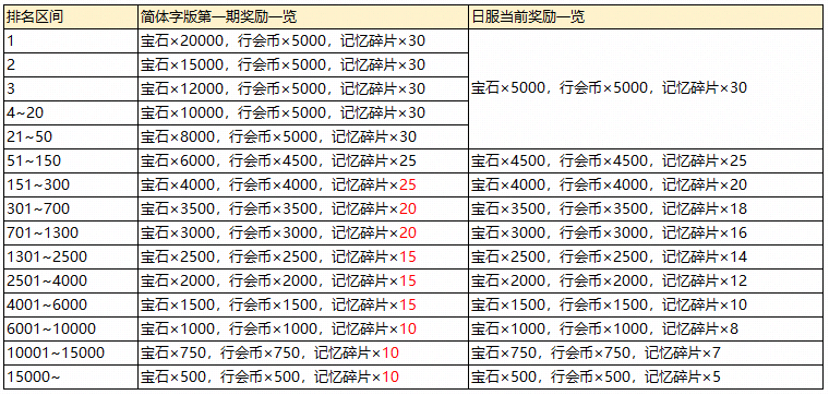 公主连结国服团队战奖励介绍 国服团队战奖励详细对比图片2