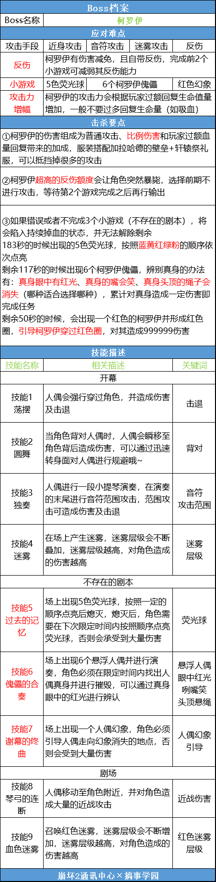 崩坏学园2柯罗伊怎么打？世界boss柯罗伊打法攻略图片1