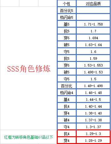 DBsystem品质对应的个性加成介绍 DBsystem个性选择攻略图片1