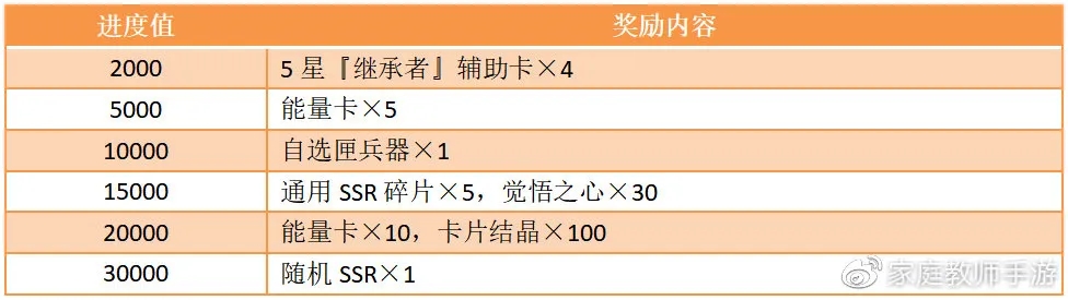 家庭教师手游百日庆活动介绍 百日庆活动奖励汇总图片2