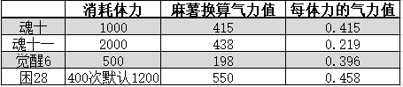 阴阳师帚神大扫除活动攻略汇总 帚神大扫除体力消耗计算图片2