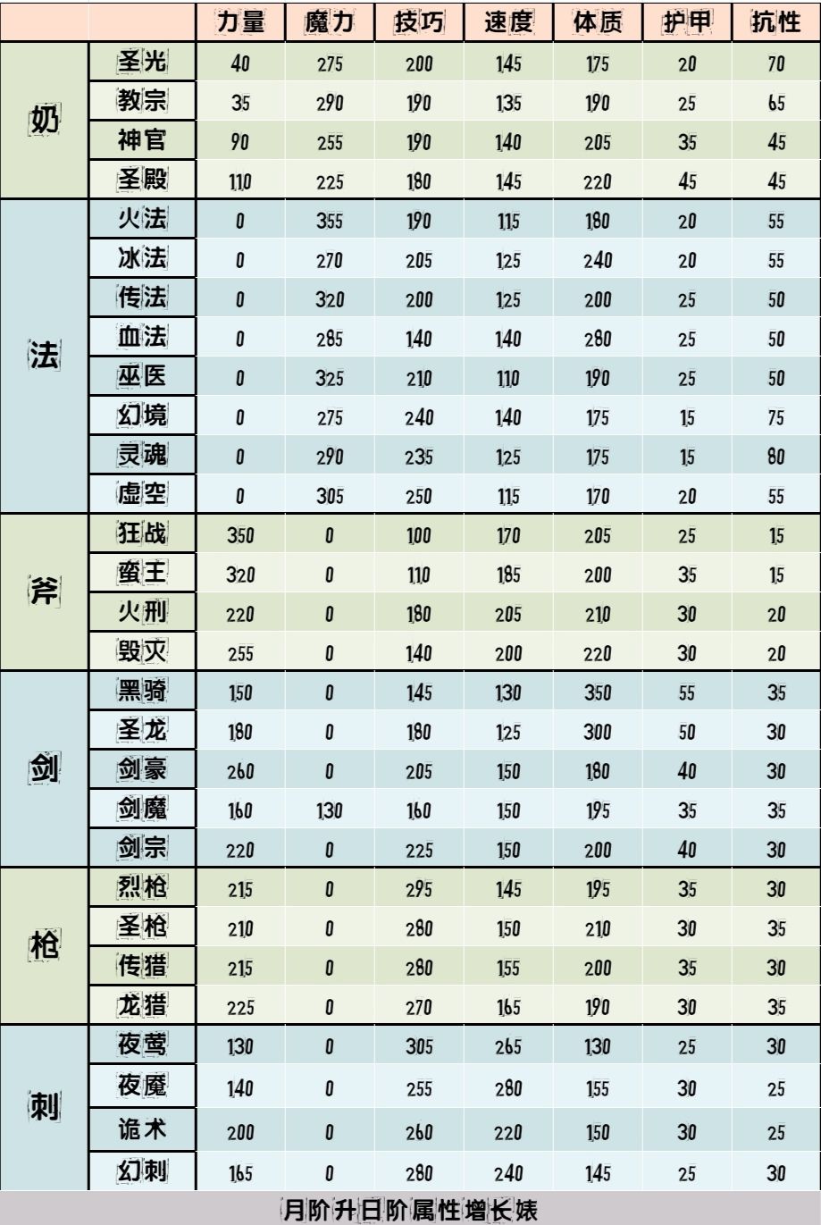 地下城堡2月阶升日属性增长分享 月阶升日属性增长表汇总图片1