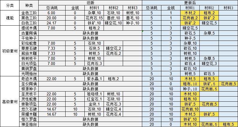 万象物语新版本材料获取推荐攻略 新版本材料买卖推荐图片1