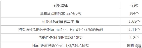 公主连结初音活动有多少碎片奖励？初音活动角色碎片汇总图片1