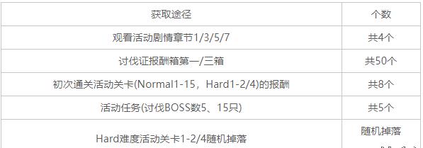 公主连结初音活动有多少碎片奖励？初音活动角色碎片汇总图片2