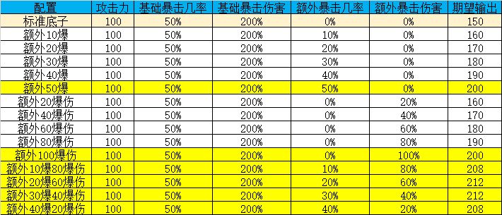 山海镜花暴击爆伤怎么选？暴击爆伤选择推荐图片1