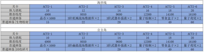 双生视界战术推演1期商店兑换性价比推荐 战术推演1期商店兑换攻略图片2