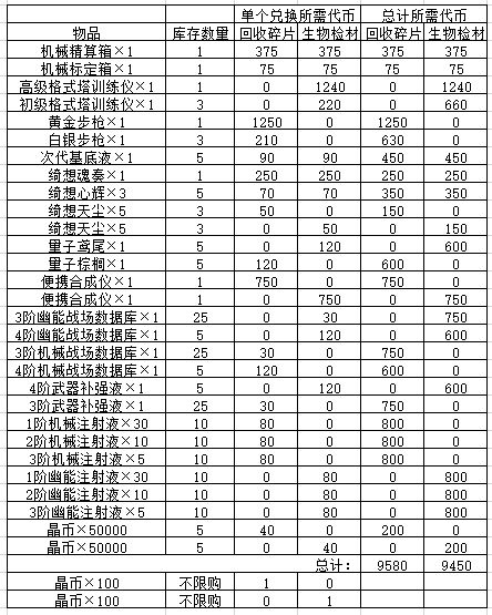 双生视界战术推演1期商店兑换性价比推荐 战术推演1期商店兑换攻略图片3