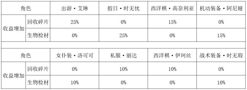 双生视界战术推演1期商店兑换性价比推荐 战术推演1期商店兑换攻略图片1