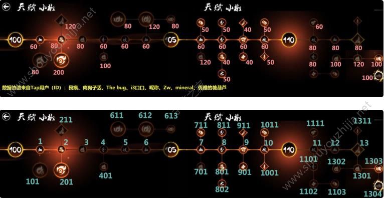 忍者必须死3小椒100级天赋加点消耗计算 小椒100级天赋图图片1