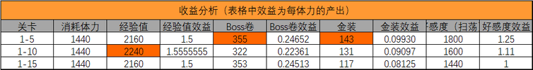 公主连结初音活动普通图实际掉落收益统计图片1