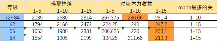 公主连结初音活动普通图实际掉落收益统计图片2