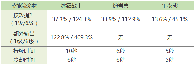 拉结尔宠物异界战士怎么样？异界战士宠物技能介绍图片2