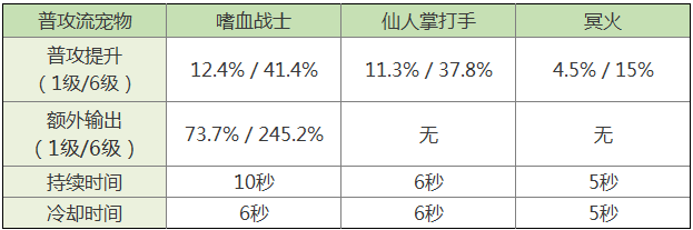 拉结尔宠物异界战士怎么样？异界战士宠物技能介绍图片4