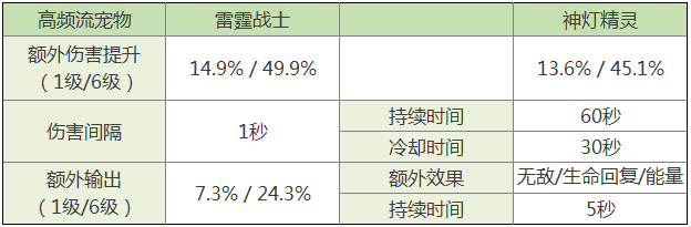 拉结尔宠物异界战士怎么样？异界战士宠物技能介绍图片6