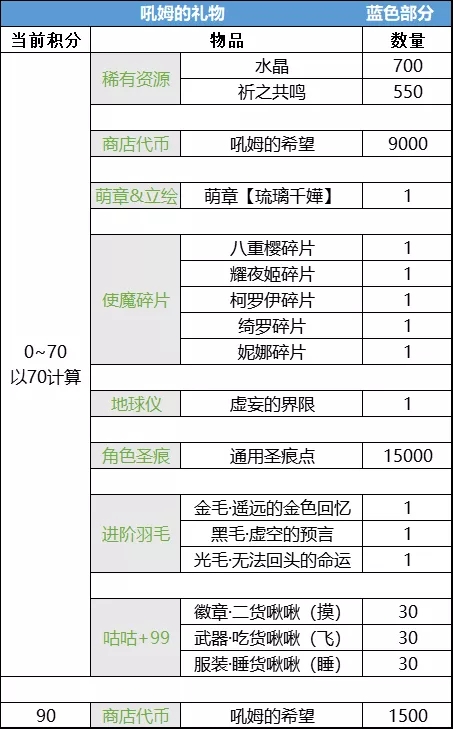 崩坏学园2吼姆的礼物琉璃千嬅性价比计算 吼姆的礼物琉璃千嬅划算吗？图片2