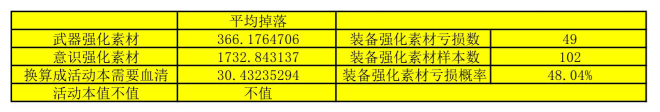 战双帕弥什九龙商店兑物品推荐 九龙活动刷什么图好图片2