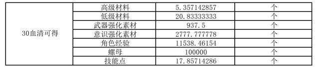 战双帕弥什九龙商店兑物品推荐 九龙活动刷什么图好图片3