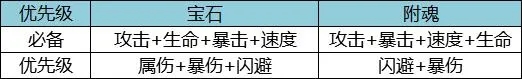 航海王燃烧意志新世界山治装备宝石推荐 新世界山治附魂攻略图片2