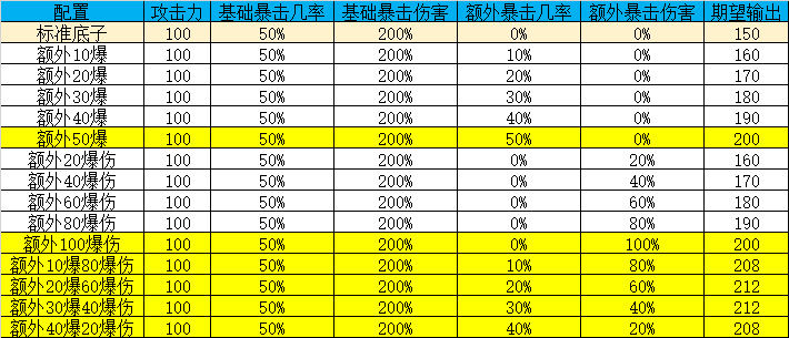 山海镜花暴击流派伤害计算攻略 锁云、赤芒暴击灵器推荐图片1