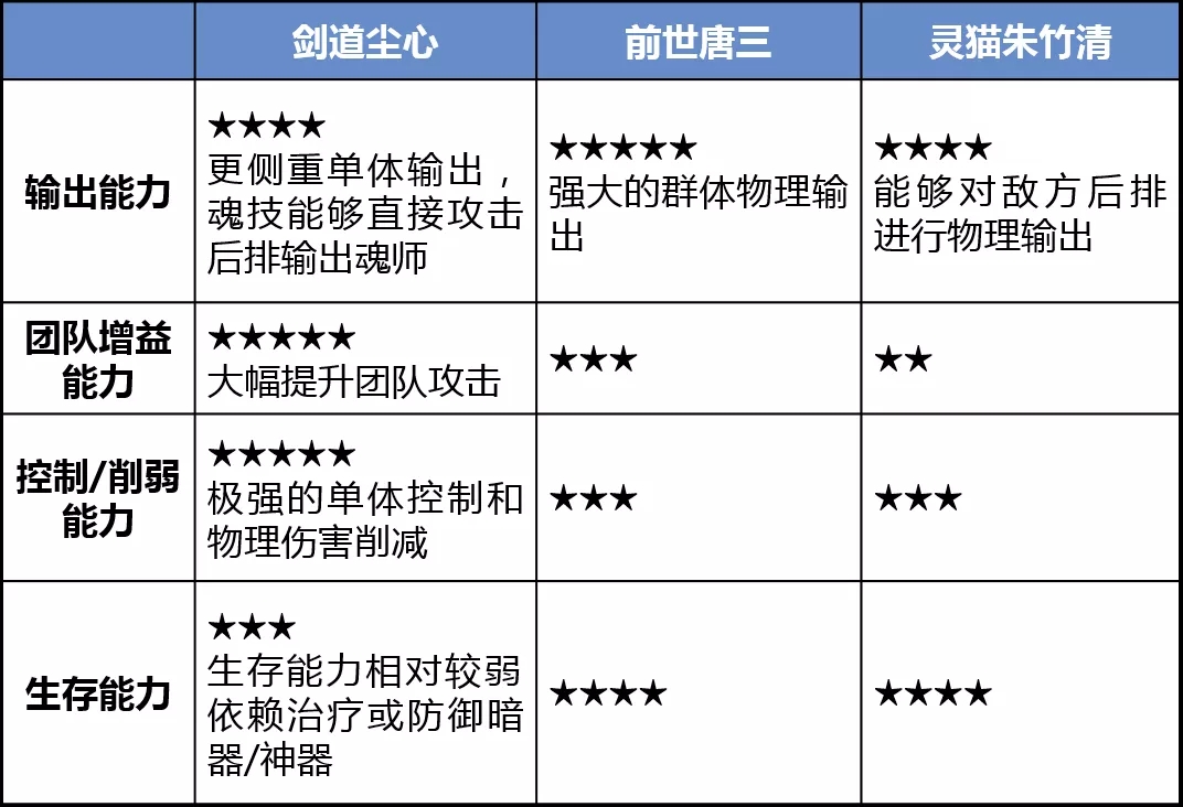 斗罗大陆手游SS魂师剑道尘心怎么样？SS魂师剑道尘心技能介绍图片5