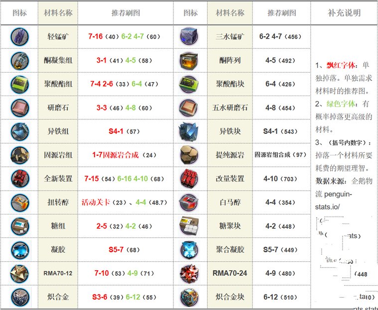 明日方舟材料刷取地图选择推荐（更新至第七章）图片1