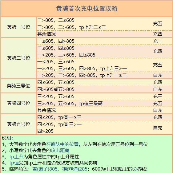 公主连结黄骑首次充电机制全解析 黄骑充电机制介绍图片1