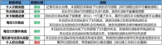 双生视界6月5日社团战二期黑境攻略开启 社团战二期介绍图片2