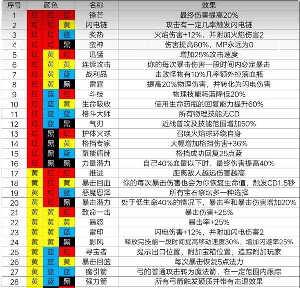 魔渊之刃最新法盘组合效果介绍 最新法盘组合汇总攻略图片1