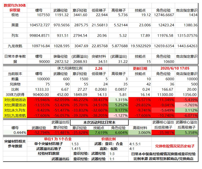 战双帕弥什九龙环城活动材料兑换推荐攻略图片1