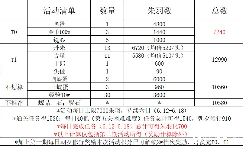 山海镜花朱羽商店兑换推荐攻略 商店兑换推荐一图流图片1
