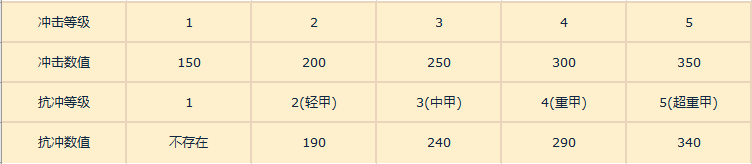 重装战姬冲击与抗冲介绍图片2