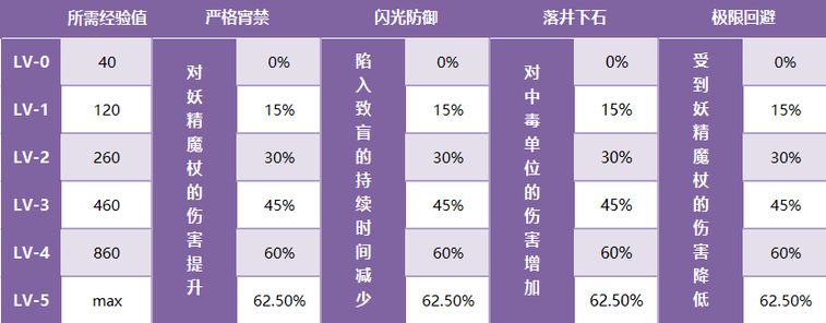 双生视界过山车童话体力消耗计算 过山车童话怎么刷好图片1