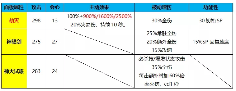 崩坏3劫灭武器新版评测 2020劫灭真红怎么样？图片3