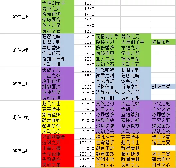 剑与远征团本装备合成汇总表 团本装备合成查询图片3