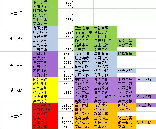 剑与远征团本装备合成汇总表 团本装备合成查询图片1