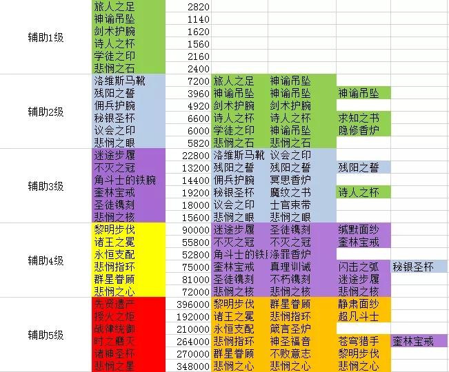 剑与远征团本装备合成汇总表 团本装备合成查询图片5