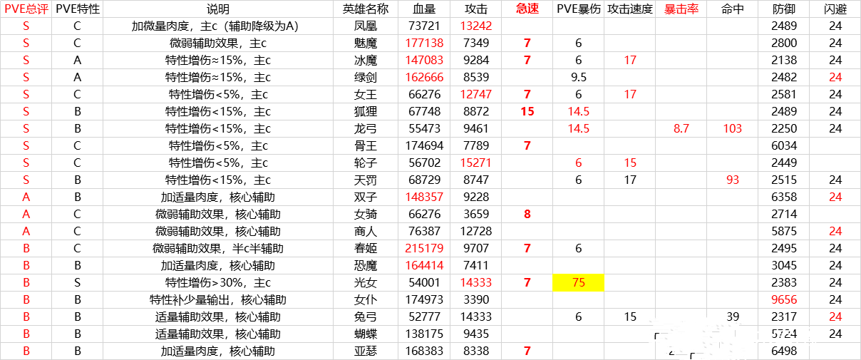 剑与远征家具强度排行榜 家具养成推荐攻略图片1