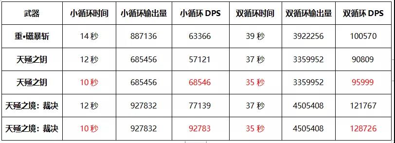 崩坏3重磁暴和天殛之境对比伤害测试 磁暴和天殛之境相差多少？图片2