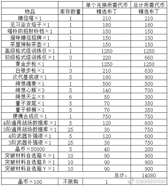 双生视界咖啡馆大劫案商店兑换优先度 咖啡馆大劫案商店性价比推荐图片3