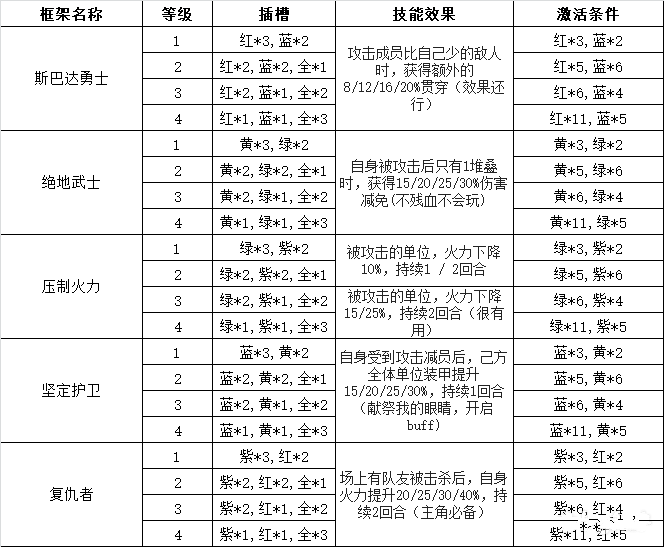 灰烬战线性格插件攻略 性格插件使用心得分享图片2