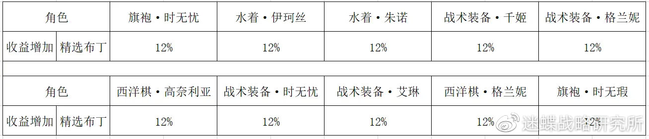 双生视界咖啡馆大劫案商店兑换优先度 咖啡馆大劫案商店性价比推荐图片1