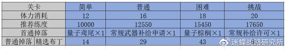 双生视界咖啡馆大劫案商店兑换优先度 咖啡馆大劫案商店性价比推荐图片2