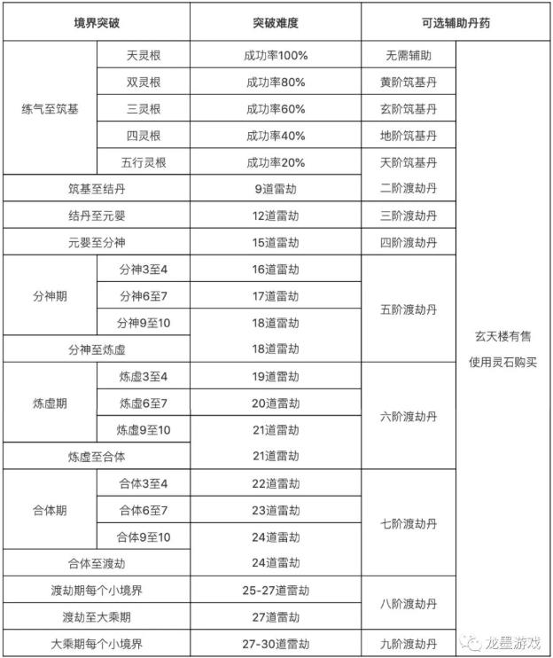 修真界游戏新手攻略大全 新手攻略汇总教你少走弯路图片1