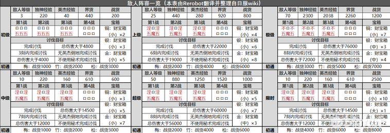 一血万杰迷宫云集四灵兽活动攻略 迷宫云集四灵兽体力消耗图片1