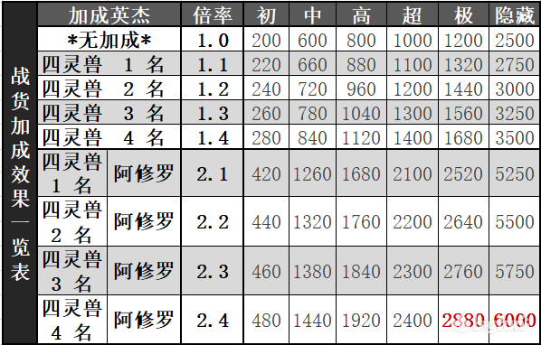 一血万杰迷宫云集四灵兽活动攻略 迷宫云集四灵兽体力消耗图片4