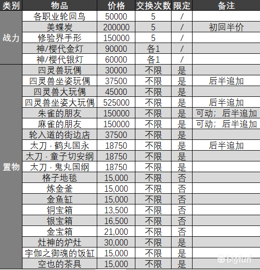 一血万杰迷宫云集四灵兽活动攻略 迷宫云集四灵兽体力消耗图片3