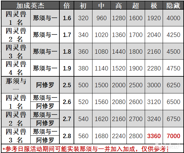 一血万杰迷宫云集四灵兽活动攻略 迷宫云集四灵兽体力消耗图片5