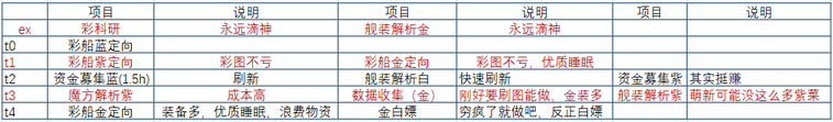 碧蓝航线三期科研推荐攻略 三期科研项目选择推荐图片3