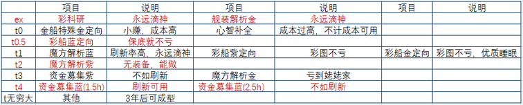 碧蓝航线三期科研推荐攻略 三期科研项目选择推荐图片2